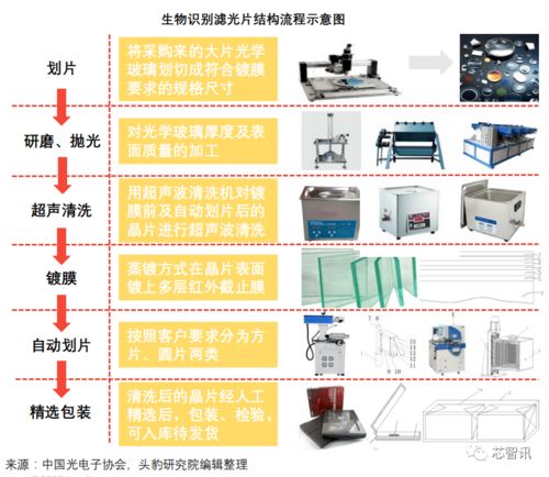 3D傳感的核心器件 一文看懂生物識別濾光片產(chǎn)業(yè)鏈